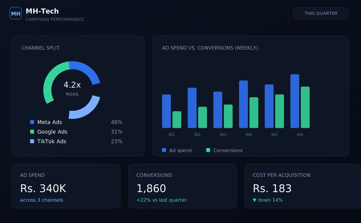 Sample digital marketing campaign dashboard showing ad spend, ROAS, and channel split